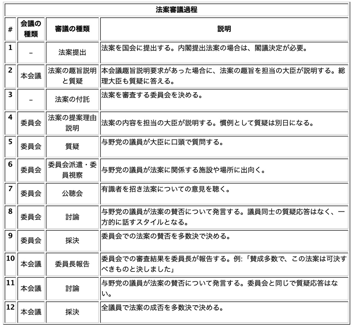 法案審議過程