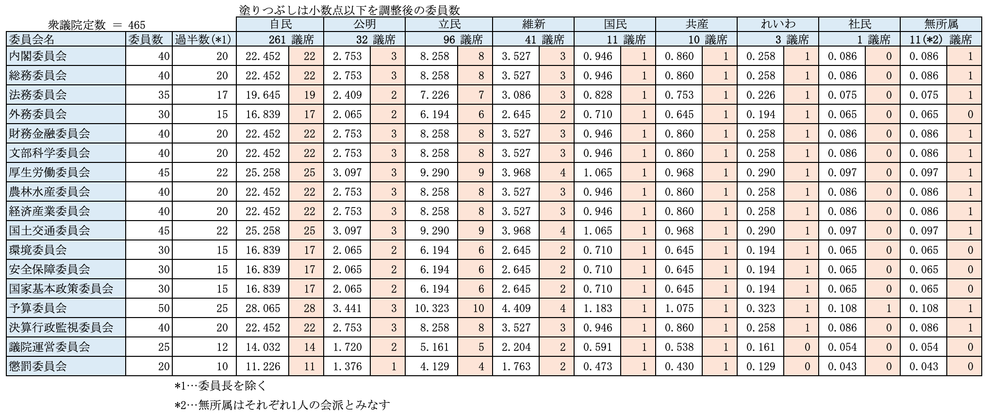 衆議院政党別委員割当予想